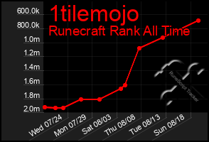 Total Graph of 1tilemojo