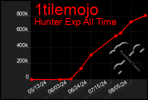 Total Graph of 1tilemojo