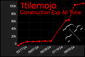 Total Graph of 1tilemojo