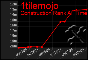 Total Graph of 1tilemojo