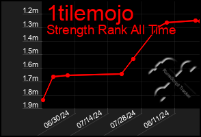 Total Graph of 1tilemojo