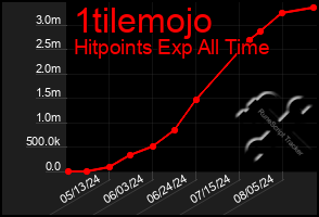 Total Graph of 1tilemojo