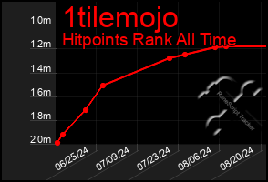 Total Graph of 1tilemojo