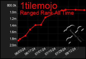 Total Graph of 1tilemojo