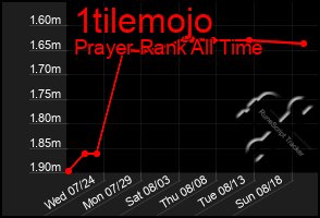 Total Graph of 1tilemojo