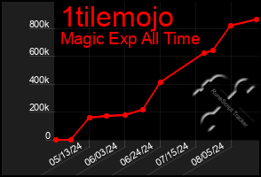 Total Graph of 1tilemojo