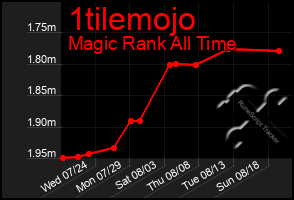 Total Graph of 1tilemojo