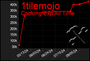 Total Graph of 1tilemojo