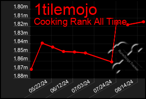 Total Graph of 1tilemojo