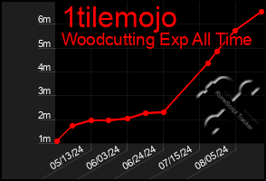 Total Graph of 1tilemojo