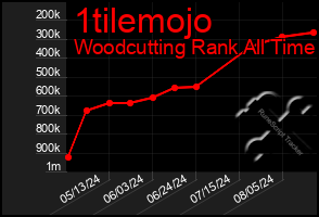 Total Graph of 1tilemojo