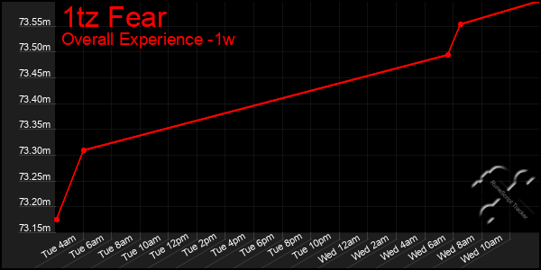 1 Week Graph of 1tz Fear