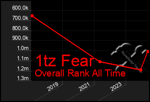 Total Graph of 1tz Fear