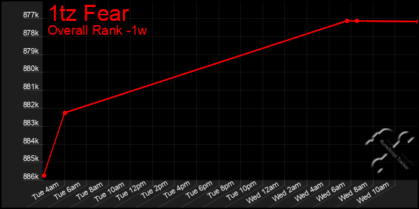 1 Week Graph of 1tz Fear