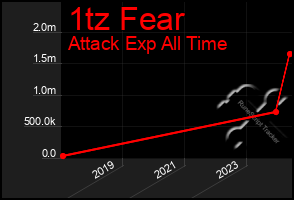 Total Graph of 1tz Fear