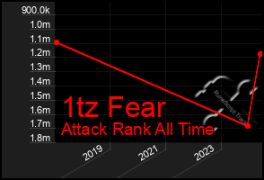 Total Graph of 1tz Fear