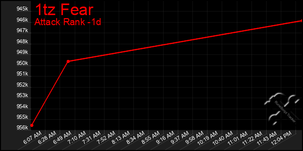 Last 24 Hours Graph of 1tz Fear