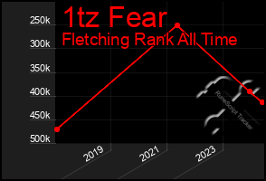 Total Graph of 1tz Fear