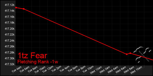 Last 7 Days Graph of 1tz Fear