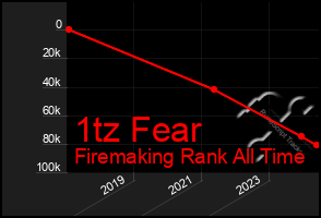 Total Graph of 1tz Fear