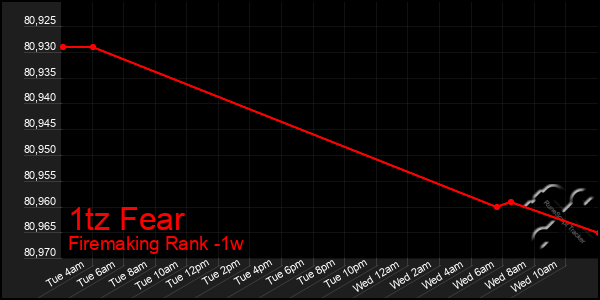 Last 7 Days Graph of 1tz Fear