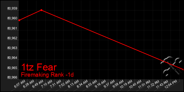 Last 24 Hours Graph of 1tz Fear