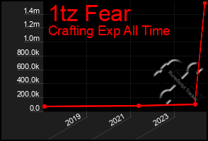 Total Graph of 1tz Fear