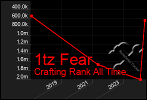 Total Graph of 1tz Fear