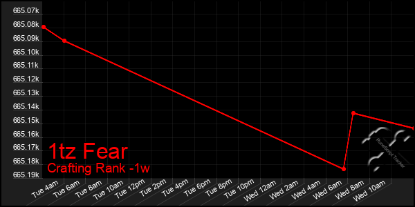 Last 7 Days Graph of 1tz Fear