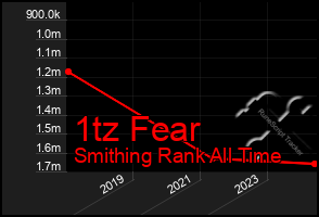 Total Graph of 1tz Fear