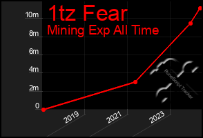 Total Graph of 1tz Fear