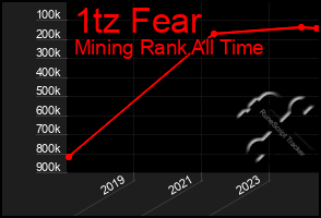 Total Graph of 1tz Fear