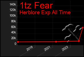 Total Graph of 1tz Fear