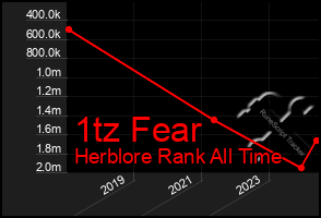 Total Graph of 1tz Fear