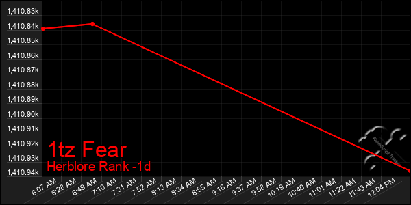 Last 24 Hours Graph of 1tz Fear