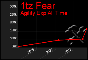 Total Graph of 1tz Fear