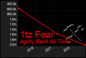 Total Graph of 1tz Fear