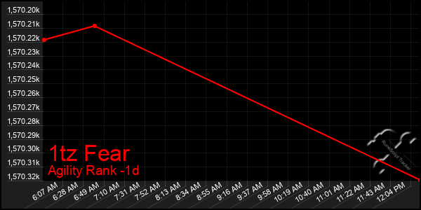 Last 24 Hours Graph of 1tz Fear