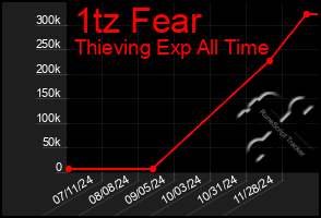 Total Graph of 1tz Fear