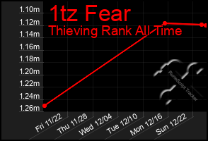 Total Graph of 1tz Fear