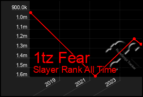 Total Graph of 1tz Fear