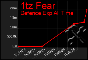 Total Graph of 1tz Fear