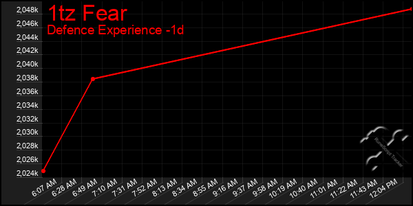 Last 24 Hours Graph of 1tz Fear