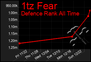 Total Graph of 1tz Fear