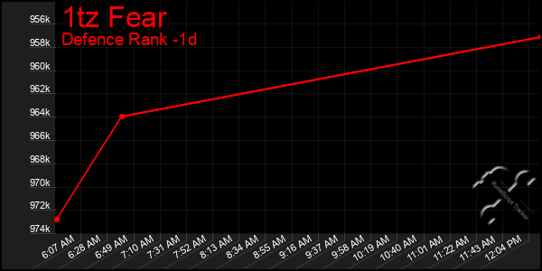 Last 24 Hours Graph of 1tz Fear