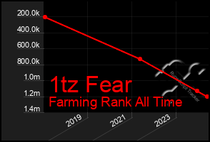 Total Graph of 1tz Fear