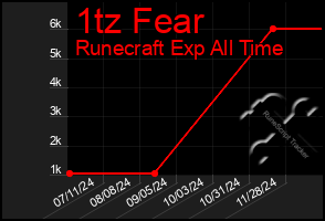 Total Graph of 1tz Fear