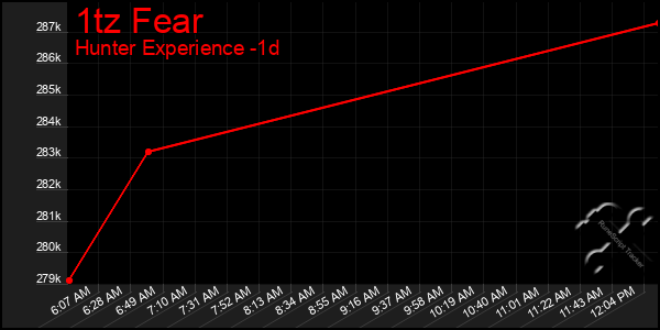 Last 24 Hours Graph of 1tz Fear