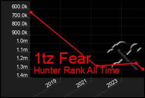 Total Graph of 1tz Fear