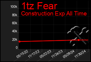 Total Graph of 1tz Fear